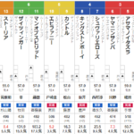 土曜新潟11R 関越Ｓ　予想