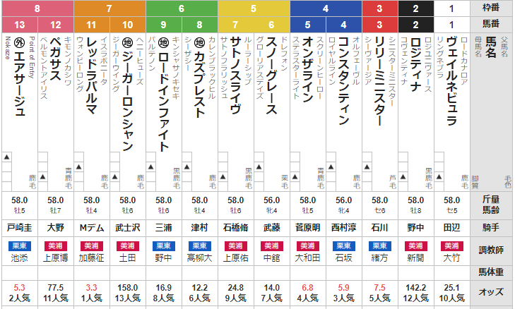 土曜福島11R 鶴ヶ城ステークス 予想