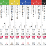 日曜福島4R 3歳未勝利　予想　～単勝複勝3連複的中～
