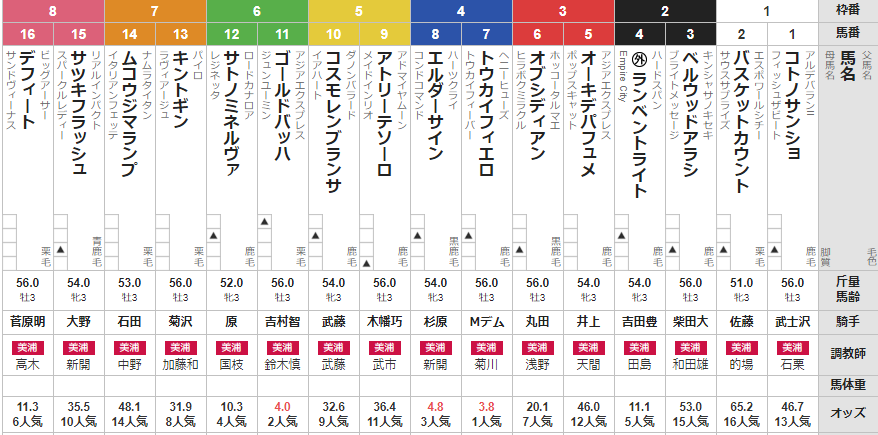 日曜福島4R 3歳未勝利 予想 ~単勝複勝3連複的中~