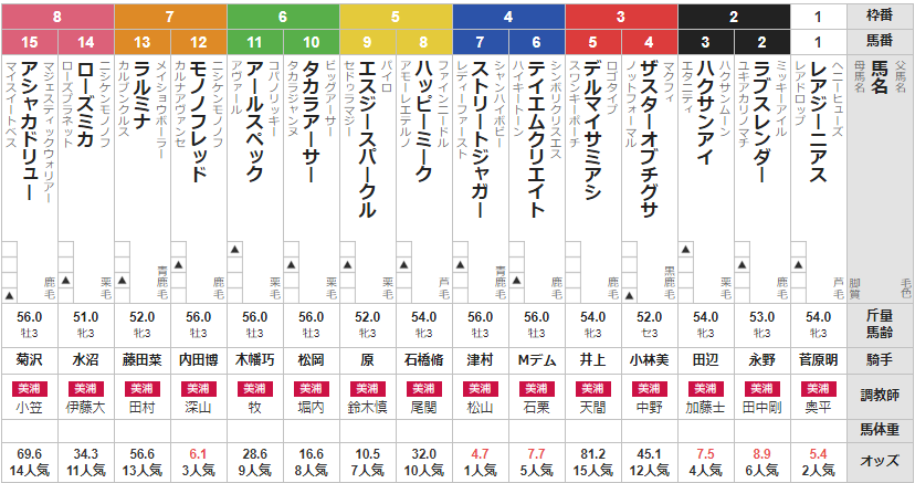 土曜福島4R 3歳未勝利 予想