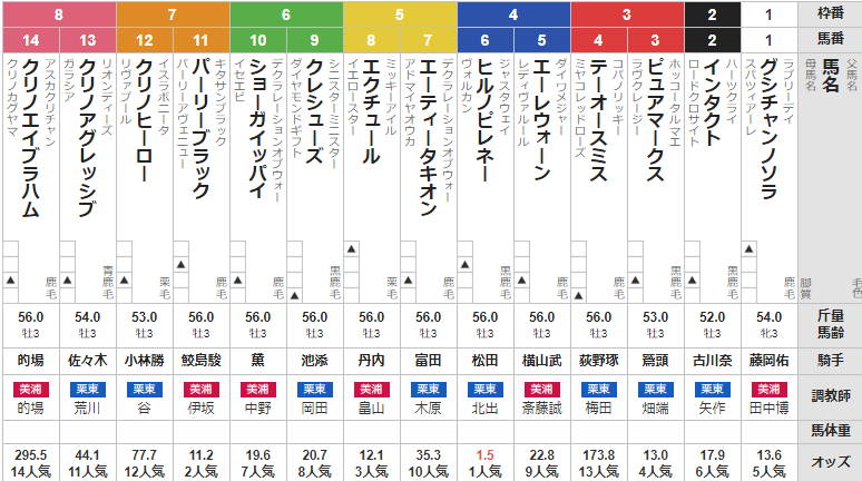 土曜札幌4R 3歳未勝利　予想　～3連複39.3倍的中～