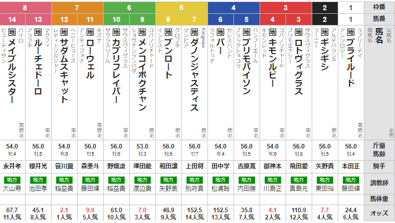 火曜船橋11R 習志野きらっとスプリント 予想~3連複38.3倍的中~