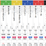 日曜 新潟10R 驀進特別 予想　～3連複90.8倍的中！～
