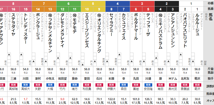 日曜 新潟10R 驀進特別 予想 ~3連複90.8倍的中!~