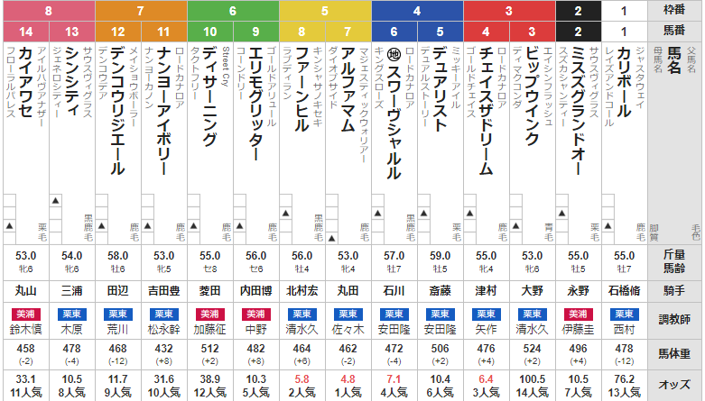 日曜新潟11R NST賞 予想