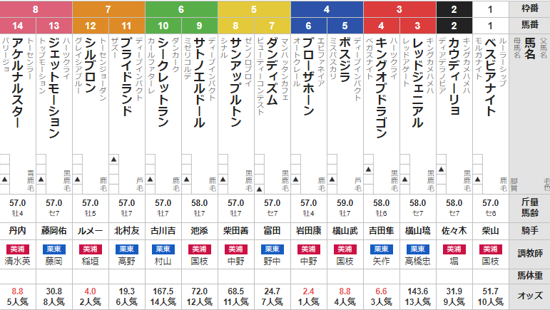 土曜札幌11R 札幌日経オープン 予想