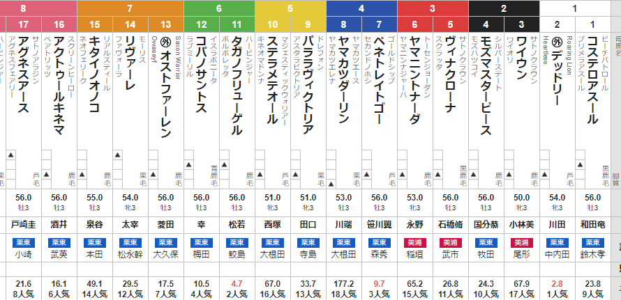 日曜新潟4R 3歳未勝利 予想 ~3連複的中~