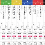 日曜新潟4R 3歳未勝利　予想