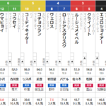 日曜新潟6R ３歳未勝利　予想