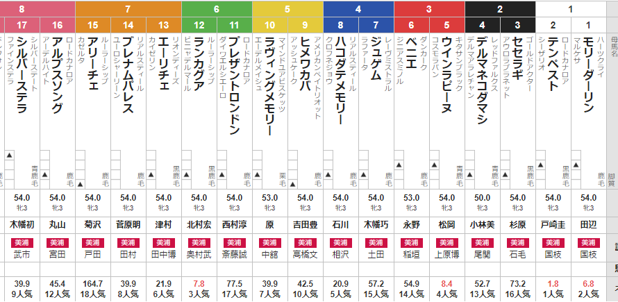 土曜新潟6R 3歳未勝利 予想