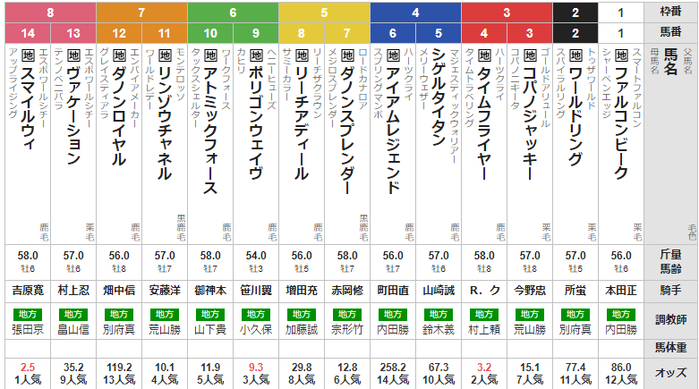 水曜川崎11R スパーキングサマーC 予想 ~3連複22.5倍的中~