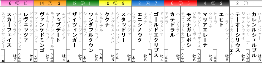 小倉記念 2023 出走馬全頭分析