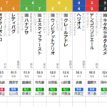 木曜佐賀11R サマーチャンピオン　予想