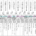 札幌記念 2023 出走馬全頭分析