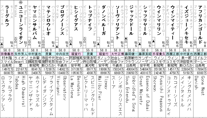 札幌記念 2023 出走馬全頭分析