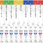 日曜札幌11R 丹頂ステークス　予想