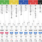 月曜阪神11R JRAアニバーサリーS 予想