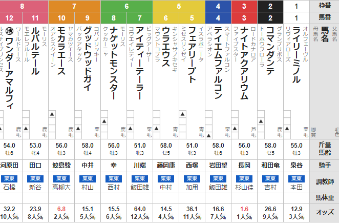 日曜阪神12R 3歳上1勝クラス 予想