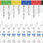 土曜阪神6R 3歳上1勝クラス　予想　～3連複124.1倍万馬券的中！～