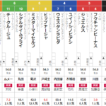 日曜札幌7R 3歳未勝利　予想　～3連複32.7倍的中～