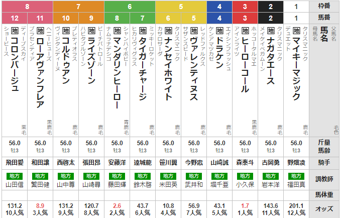 木曜川崎11R 戸塚記念 予想