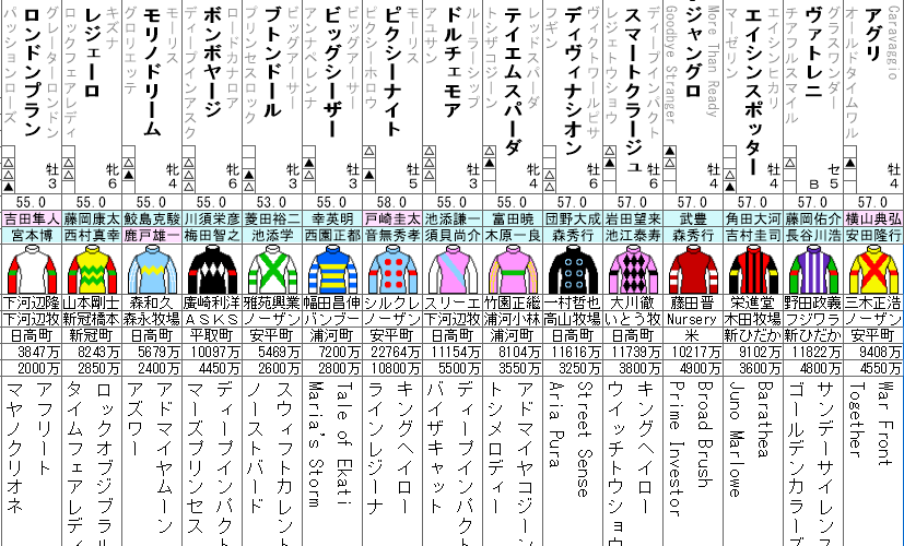 セントウルS 2023 出走馬全頭分析