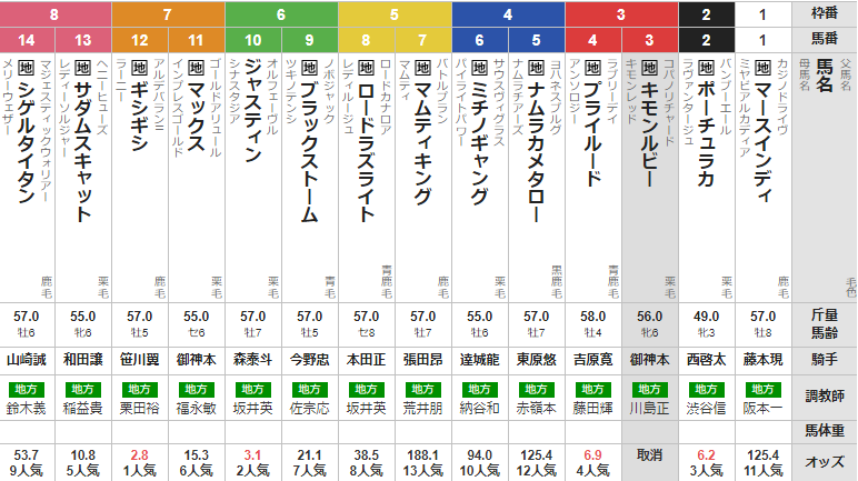 木曜大井11R アフター5スター賞 予想