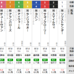 水曜大井11R マイルグランプリ　予想　～3連単14.2倍的中～