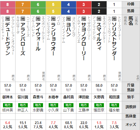 水曜大井11R マイルグランプリ　予想　～3連単14.2倍的中～