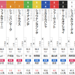 土曜東京11R 東スポ杯2歳S 予想