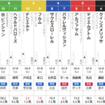 日曜東京11R 霜月S　予想