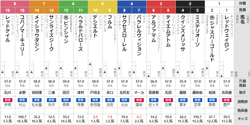 日曜東京11R 霜月S　予想