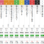 木曜船橋11R 船橋記念　予想 ～単勝＆3連単46.2倍的中！～