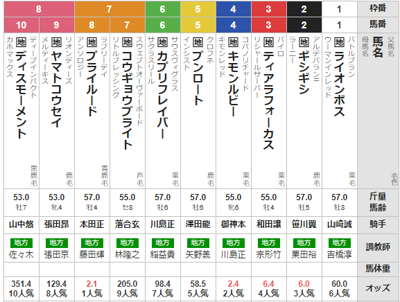 木曜船橋11R 船橋記念　予想 ～単勝＆3連単46.2倍的中！～