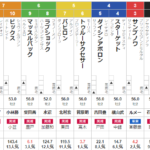 土曜東京3R 2歳未勝利　予想