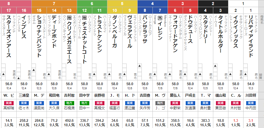 ジャパンカップ 2023 出走馬全頭分析