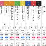 土曜東京11R キャピタルS　予想