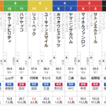 土曜中京11R 中日新聞杯　予想　～本線単複的中～