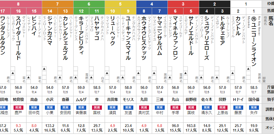 土曜中京11R 中日新聞杯　予想　～本線単複的中～