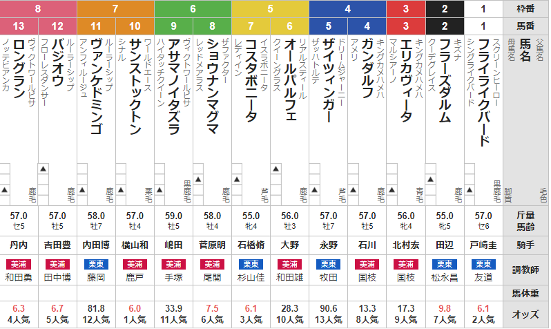 日曜中山11R ディセンバーS　予想　～3連複66.2倍的中！～