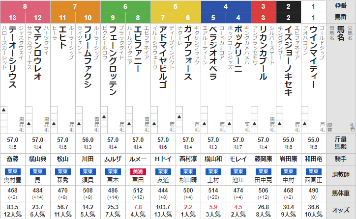 土曜阪神11R チャレンジカップ 予想