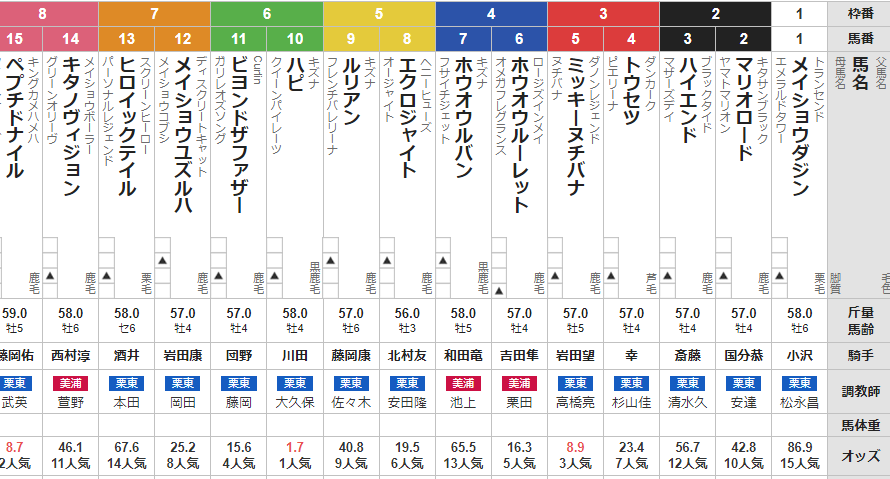 木曜阪神11R ベテルギウスS　予想