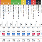 日曜中山11R ラピスラズリS 予想