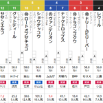 日曜中山12R フェアウェルステークス　予想