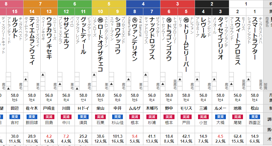 日曜中山12R フェアウェルステークス　予想