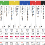 日曜中山2R 2歳未勝利　予想