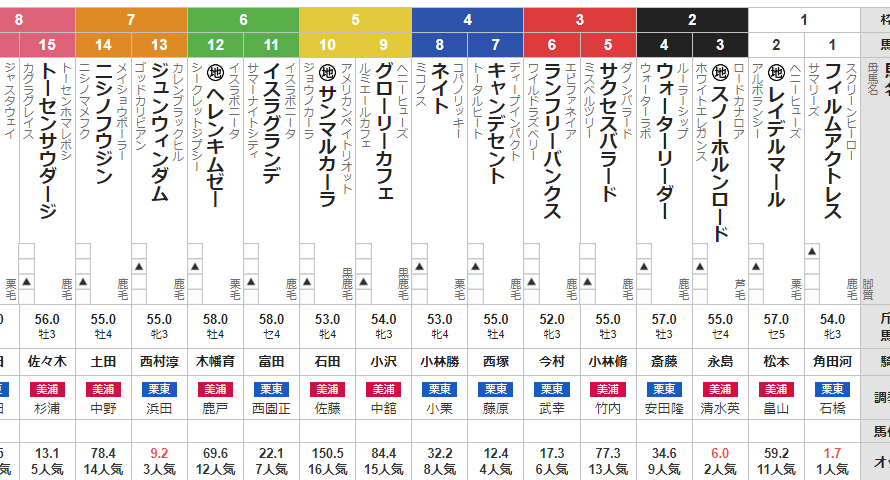 日曜中京3R 3歳上1勝クラス(若手騎手限定)　予想