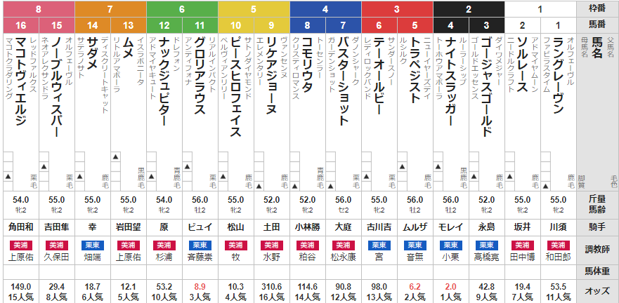 日曜中京4R 2歳未勝利　予想　～3連単86.0倍的中～