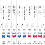 朝日杯FS 2023 出走馬全頭分析